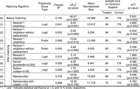 Average Treatment Effect On The Treated Att With Alternative Matching