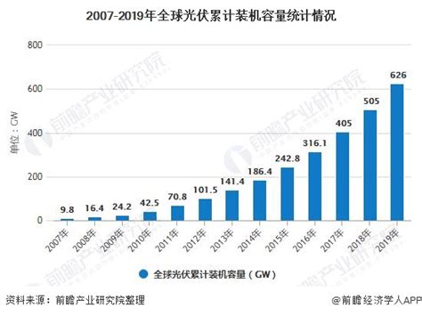 2020年全球光伏行业发展现状分析 累计装机容量突破600gw、德国光伏市场稳定增长研究报告 前瞻产业研究院