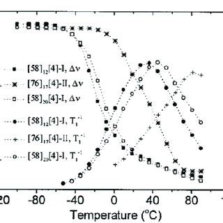 Temperature Dependence Of The 7 Li Spin Lattice Relaxation Rate And