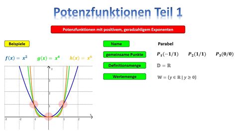 Potenzfunktionen Mit Geraden Positiven Exponenten YouTube