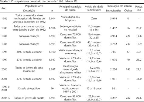 SciELO Brasil Metodologia Do Estudo Da Coorte De Nascimentos De