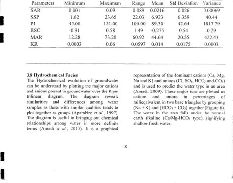 Statistical Summary Of Computed Irrigation Water Quality Index