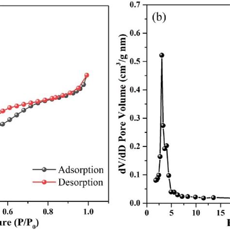 A Nitrogen Adsorption Desorption Isotherm And B Bjh Pore Size