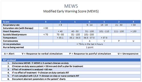 Modified Early Warning Score