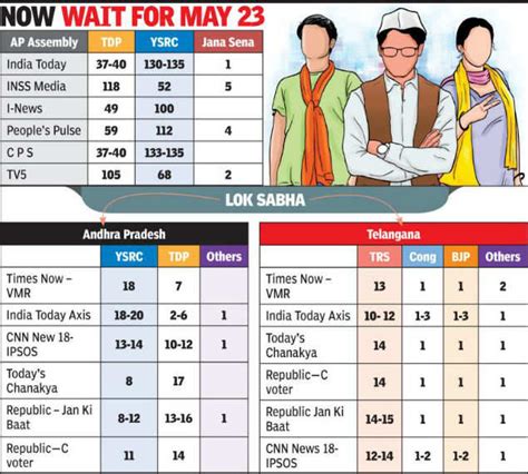 Ap Exit Poll Survey Exit Polls Divided Over Andhra Pradesh