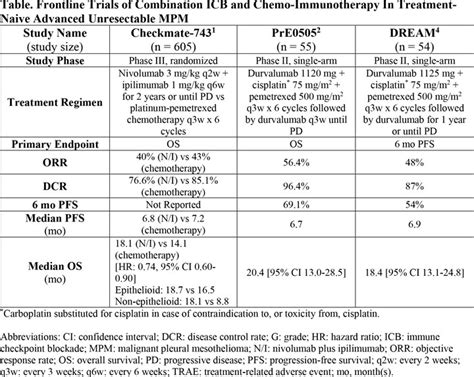 Immunotherapy Shows Promise In Mesothelioma