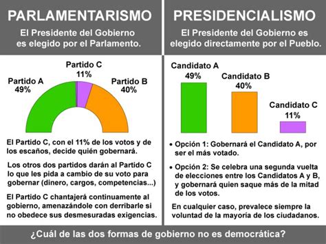 República bananera Parlamentarismo vs Presidencialismo explicación