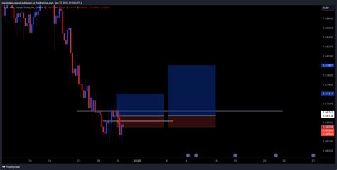 OANDA EURNZD Chart Image By Maximeboursiquot TradingView