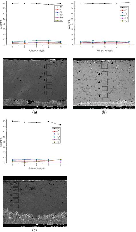 Sem Micrographs And Variations Of Elemental Composition Across The