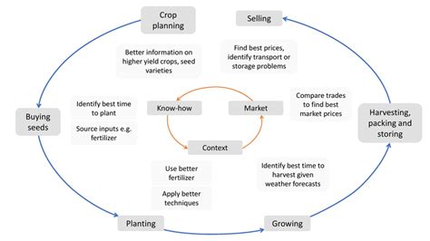 Information Needed From Farmers Through The Agricultural Cycle Adapted