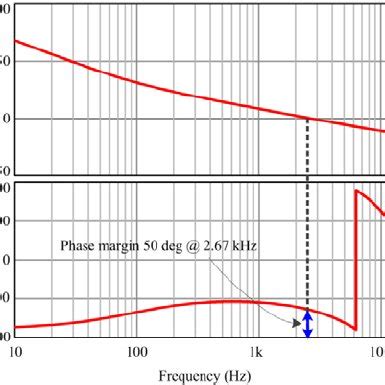 loop gain   current control system   designed compensator