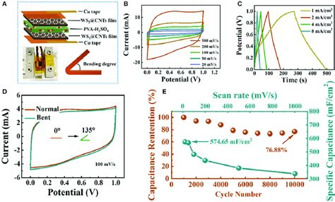 Electrochemical Performances Of The Quasi Solid State Flexible Scs Download Scientific Diagram