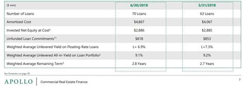 Apollo Commercial Real Estate Finance Time To Buy This 9 8 Yielding Cre Finance Reit Nyse Ari