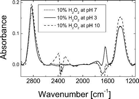 Spectra Of 10 Hydrogen Peroxide At Different Ph Values Waveguide