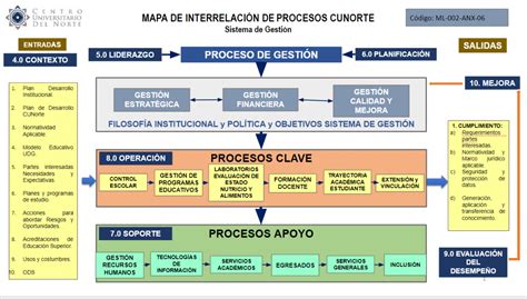 Mapa De Interrelación De Procesos Centro Universitario Del Norte