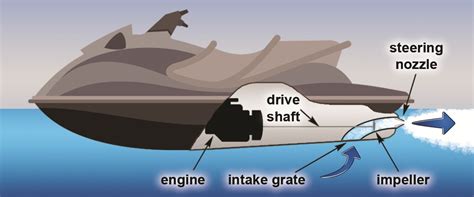 The Main Types Of Jet Ski Engines By Brand Chart Jetdrift