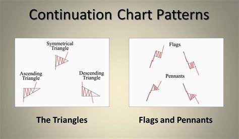 Continuation Chart Patterns |Stock Market Analysis Tutorial