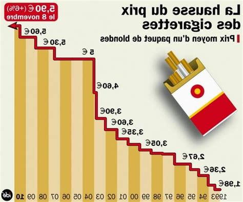 Prix D Un Paquet De Cigarette En France Freetabac Fr Tabac Cigare