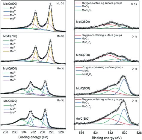 Mo 3d And O 1s XP Spectra Of As Prepared Molybdenum Oxy Carbide