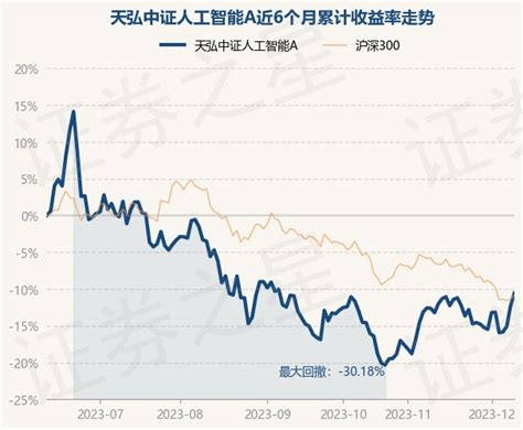 12月11日基金净值：天弘中证人工智能a最新净值08306，涨198股票频道证券之星