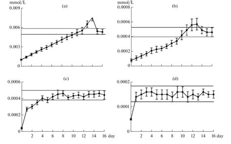 Dynamics Of Cation Concentration In The Water The Medium Values After