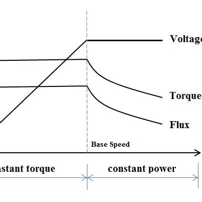 5) "Direct Torque Control of PMSM" | Download Scientific Diagram