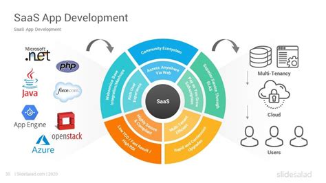 Saas Business Model Template