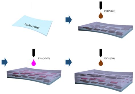 Layer By Layer Assembled Nano Composite Multilayer Gas Barrier Film