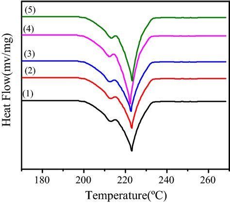 Dsc Curves Of Sn 1 0ag 0 5cu X Nio Al2o3 [x 1 0 2 0 3 Wt 3 Download Scientific