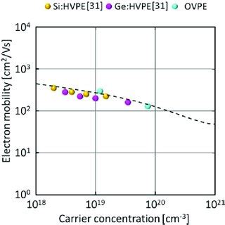 Color Online Relationship Between The Impurity Concentrations And