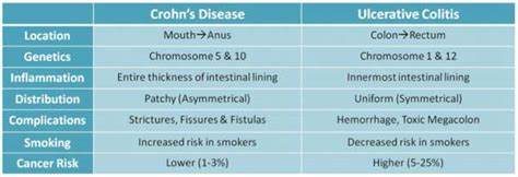 Crohn's Disease and Ulcerative Colitis - DSSurgery