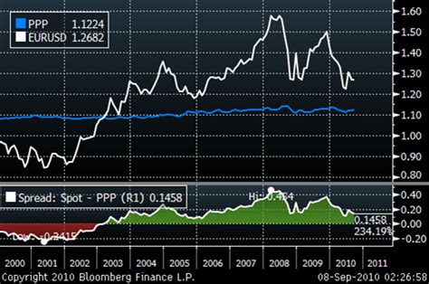 Euro US Dollar Exchange Rate Forecast