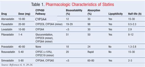 Statin Conversion Chart Pharmacist Letter - Infoupdate.org