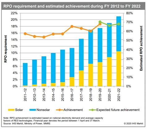 Indian Renewable Energy Industry Data Analytics Ihs Markit