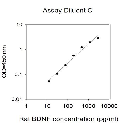 Rat BDNF ELISA Kit RayBiotech