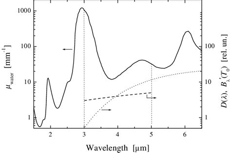 Absorption Coefficient Of Water In The Infrared Solid Line And