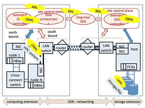 Bnl Computational Science Initiative Csi Software Defined Network