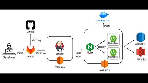 CI CD 시연 EC2 Gitlab Github Jenkins Nginx Docker YouTube