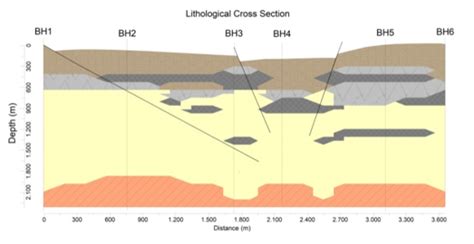 Geological Modeling 2d And 3d Models Georesources Technology S A