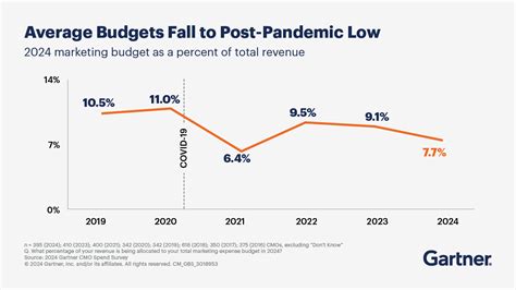 Marketing Budgets How Much Should Your Team Spend In 2024 Gartner