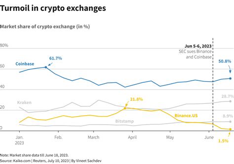 Crypto Exchanges Vie for Control in the US Amid Regulatory Woes