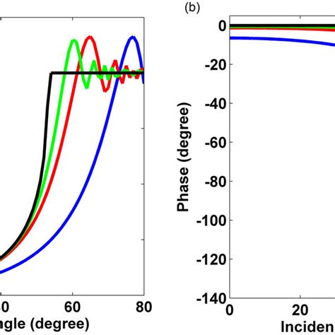 Reflection Coefficients Variation With Incidence Angles A Amplitude Download Scientific