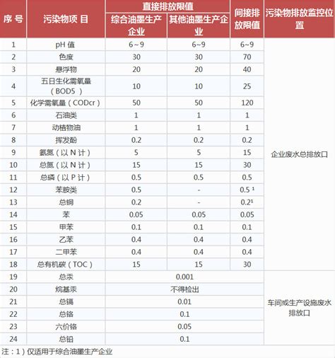 水污染排放标准大全西安林卡节能环保科技有限公司官网