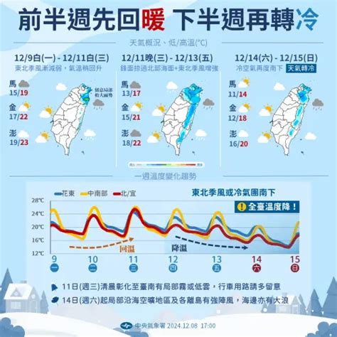 又有冷氣團跌破10度！一週天氣「氣溫、最冷時段、降雨機率」一覽 生活 Nownews今日新聞