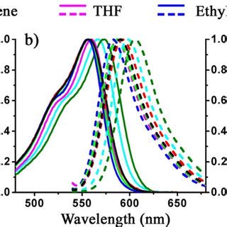 Absorption Solid Lines And Emission Dashed Lines Spectra Of A L