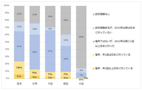 外国人の訪日旅行頻度はどのくらい？ コラムvol334 公財日本交通公社