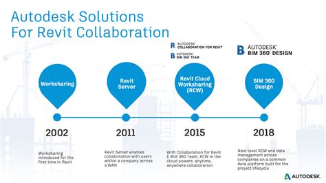 Autodesk Revit Collaboration Solutions History Bim 360 Design Convergence