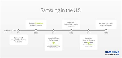 Samsung in the U.S. – A History of Realizing the Potential