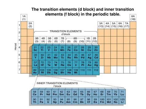 PPT The Transition Elements D Block And Inner Transition Elements