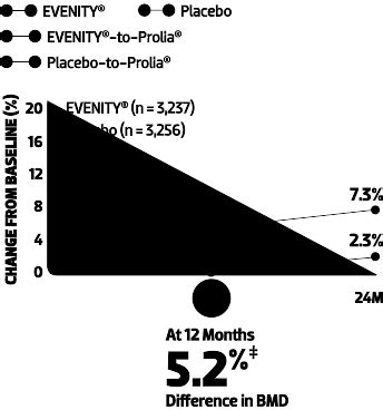 EVENITY® (romosozumab-aqqg) vs placebo Efficacy Data | EVENITY®